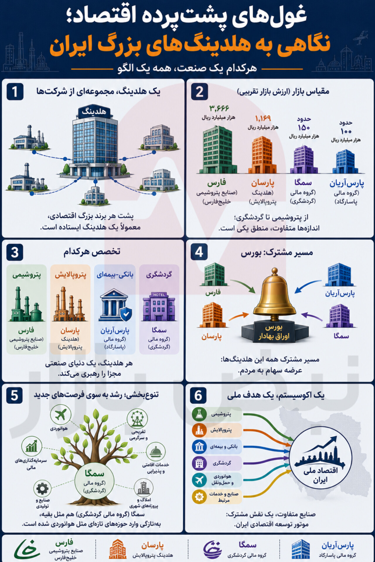 از فارس و پارسان تا سمگا؛ نقشه هلدینگداری در اقتصاد ایران + اینفوگرافی از فارس و پارسان تا سمگا؛ نقشه هلدینگداری در اقتصاد ایران + اینفوگرافی