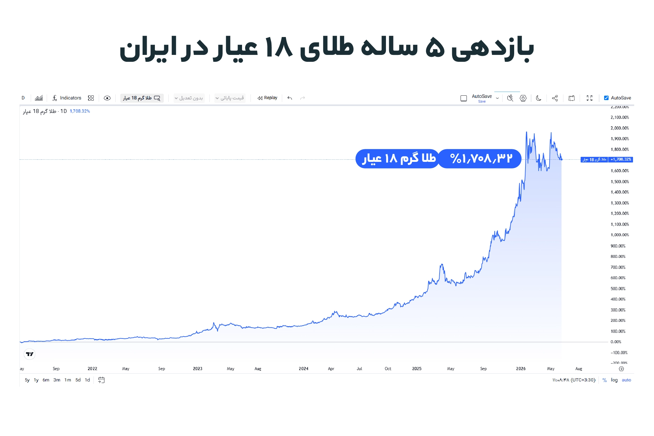 سرمایهگذاران ایرانی در بحرانها به کدام دارایی پناه میبرند؟ سرمایهگذاران ایرانی در بحرانها به کدام دارایی پناه میبرند؟