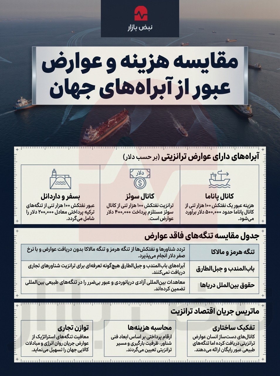 مقایسه هزینه و عوارض عبور از آبراههای جهان+اینفوگرافی مقایسه هزینه و عوارض عبور از آبراههای جهان+اینفوگرافی
