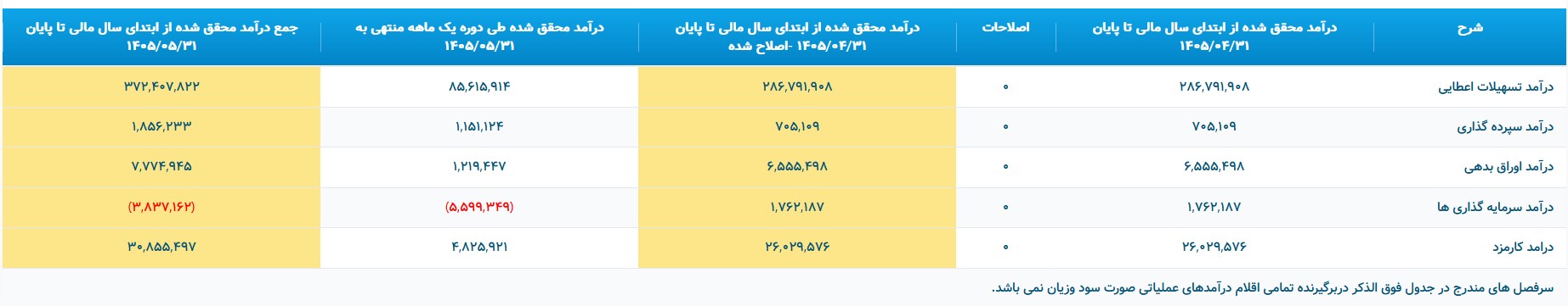 برگشت سودآوری فولاد کاوه جنوب کیش