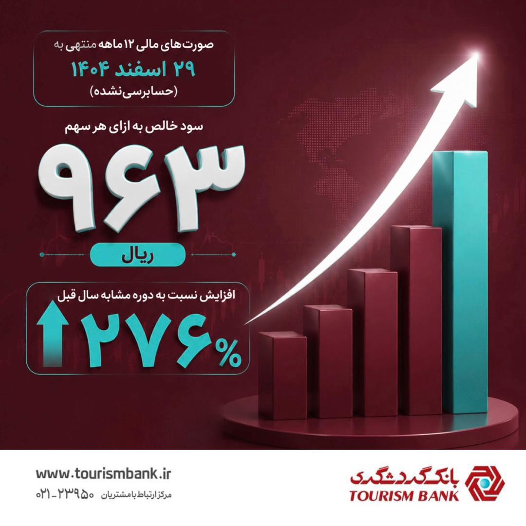 رشد ۲۷۶ درصدی سود هر سهم بانک گردشگری(وگردش) در سال مالی ۱۴۰۴ رشد ۲۷۶ درصدی سود هر سهم بانک گردشگری(وگردش) در سال مالی ۱۴۰۴