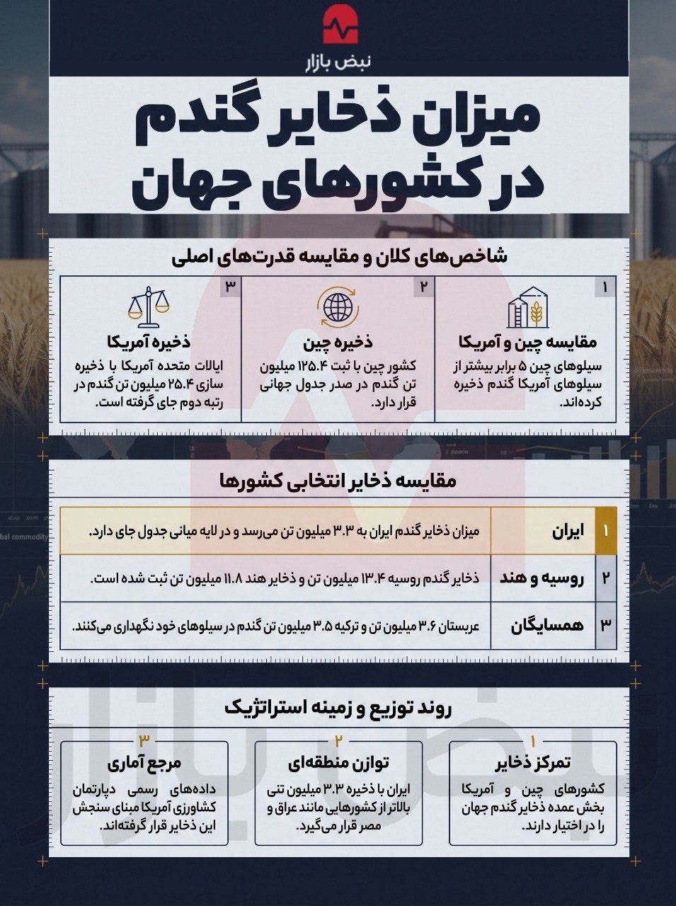 ذخایر کالاهای اساسی در کشورهای جهان+اینفوگرافی ذخایر کالاهای اساسی در کشورهای جهان+اینفوگرافی