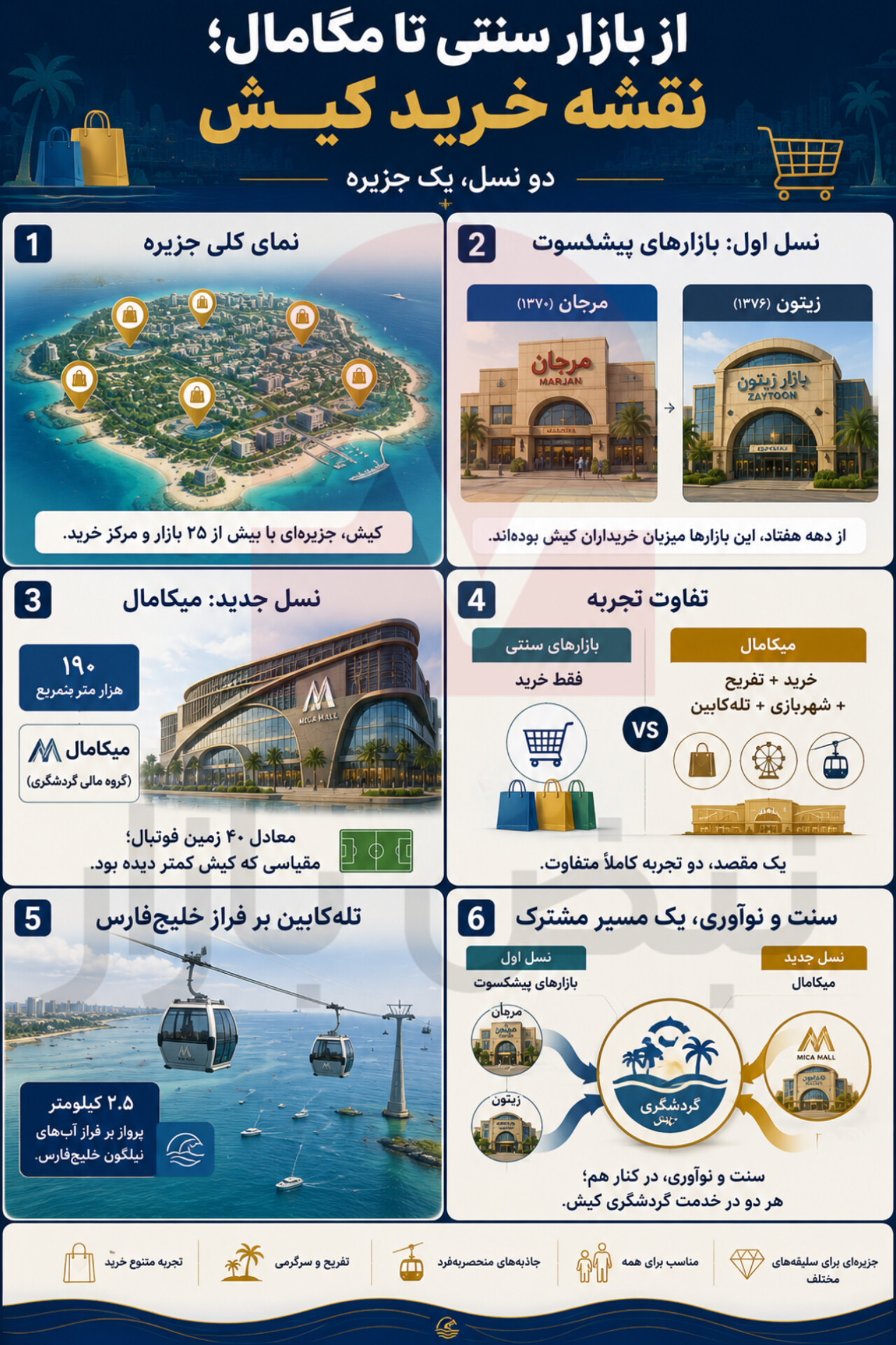 از مرجان تا میکامال؛ چهار دهه تغییر در مراکز خرید کیش + اینفوگرافی