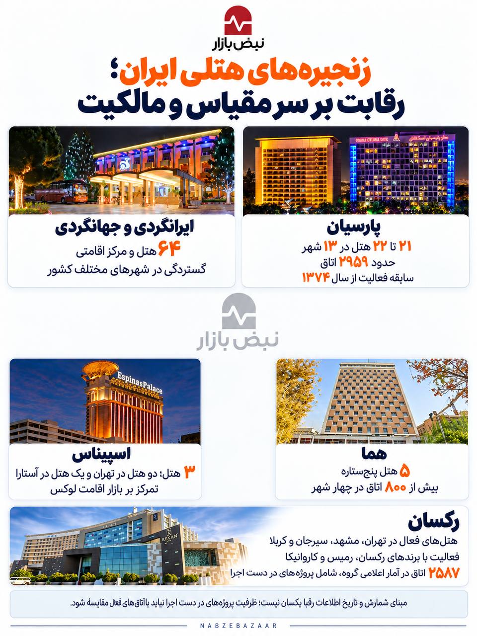 رقابت زنجیرههای هتلی ایران؛ از گستردگی جغرافیایی تا توسعه ظرفیت + اینفوگرافی رقابت زنجیرههای هتلی ایران؛ از گستردگی جغرافیایی تا توسعه ظرفیت + اینفوگرافی
