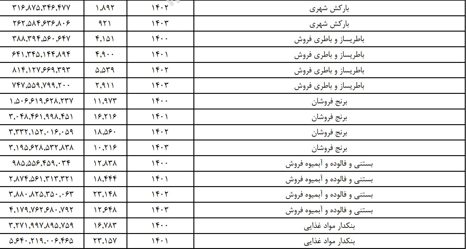 اصناف چقدر مالیات پرداخت کردند؟ اصناف چقدر مالیات پرداخت کردند؟