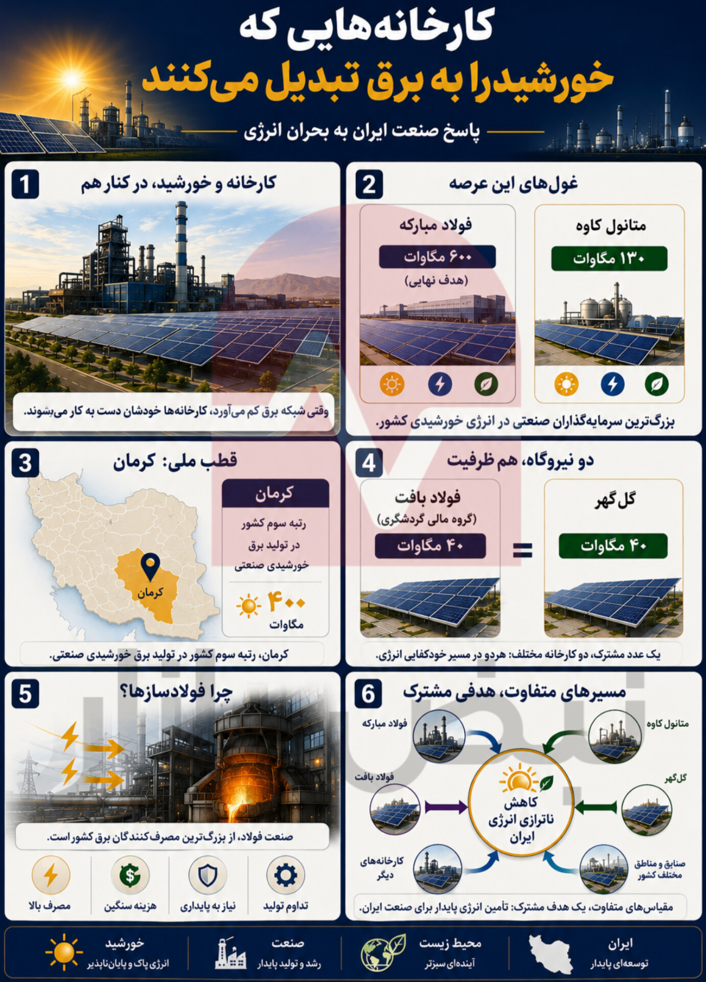 ناترازی برق، فولادسازان را به سرمایه‌گذاری خورشیدی کشاند + اینفوگرافی