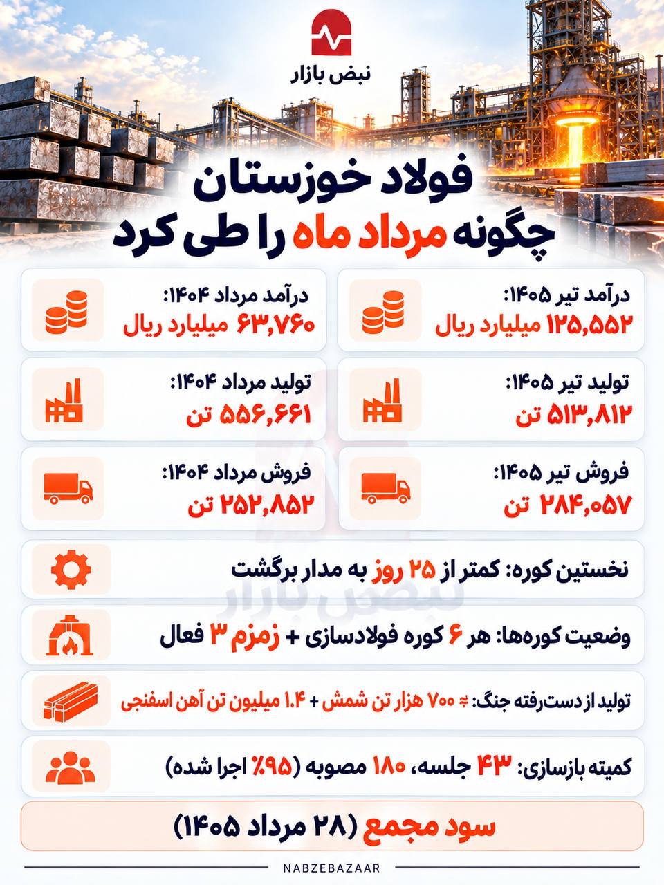 عملکرد فولاد خوزستان در مرداد ماه ۱۴۰۵