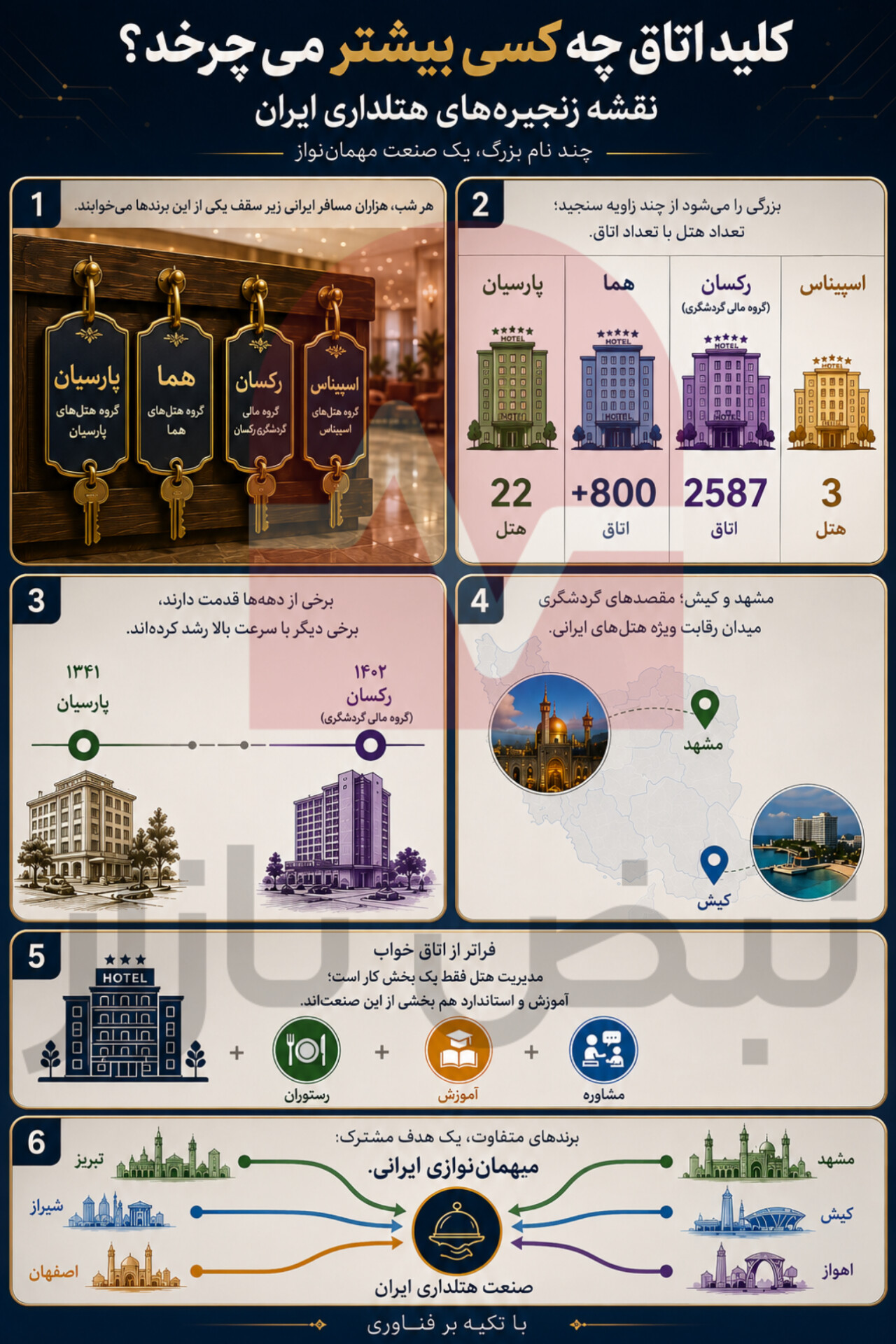زنجیره‌های هتلداری ایران؛ مقایسه تعداد هتل و ظرفیت اتاق + اینفوگرافی