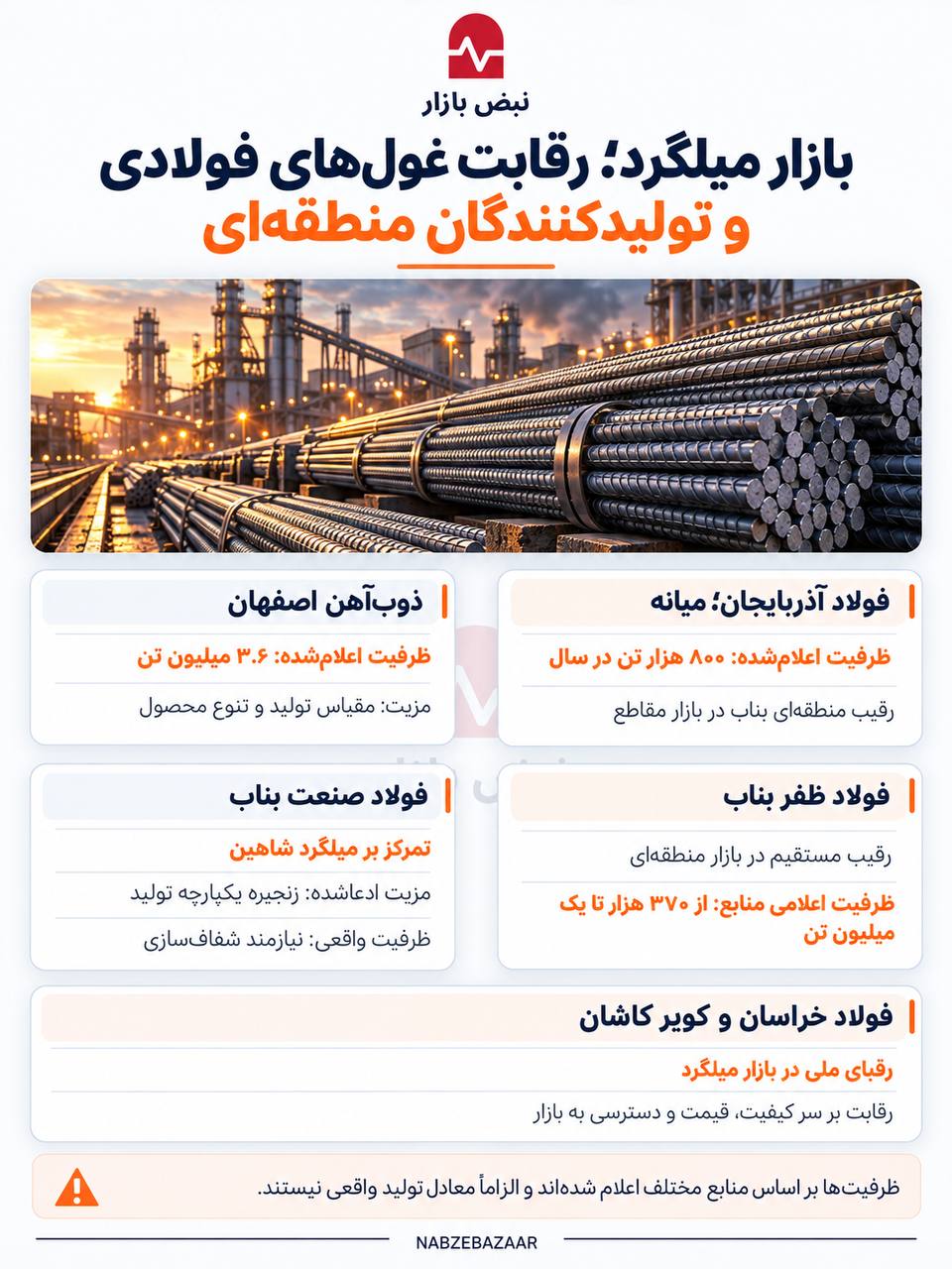 بازار مقاطع فولادی زیر ذرهبین؛ مزیت رقابتی تولیدکنندگان کجاست؟ + اینفوگرافی بازار مقاطع فولادی زیر ذرهبین؛ مزیت رقابتی تولیدکنندگان کجاست؟ + اینفوگرافی