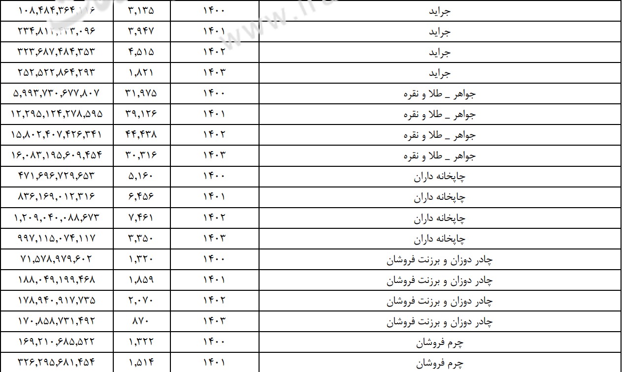 اصناف چقدر مالیات پرداخت کردند؟ اصناف چقدر مالیات پرداخت کردند؟