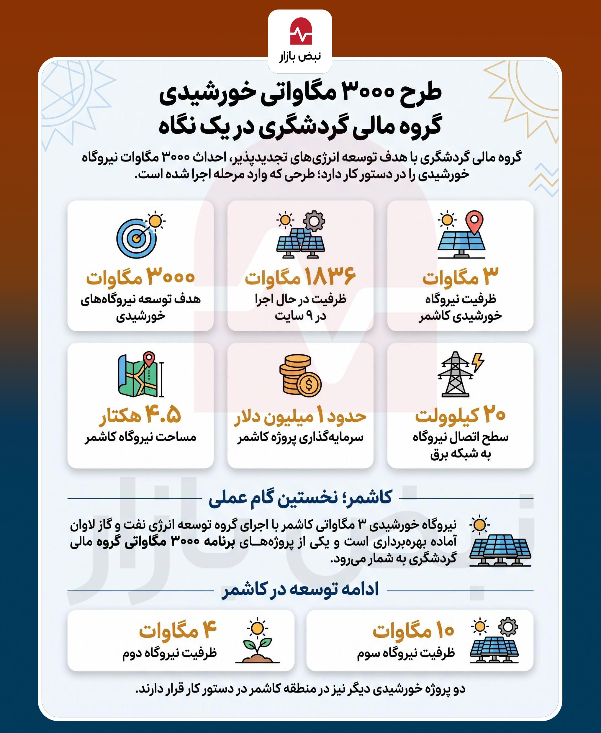 از پروژه ۳۰۰۰ مگاواتی خورشیدی کاشمر چه میدانید؟+اینفوگرافیک از پروژه ۳۰۰۰ مگاواتی خورشیدی کاشمر چه میدانید؟+اینفوگرافیک
