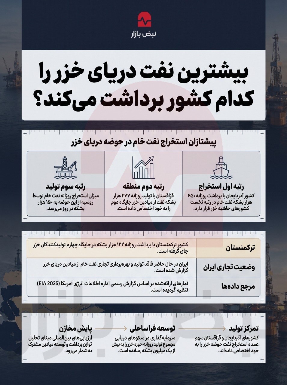 بیشترین نفت دریای خزر را کدام کشور برمیدارد؟+اینفوگرافی بیشترین نفت دریای خزر را کدام کشور برمیدارد؟+اینفوگرافی