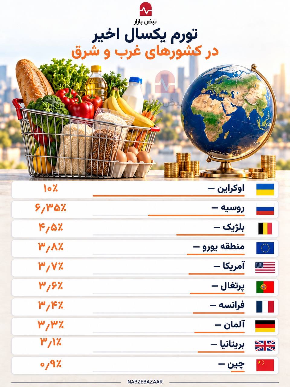 نگاهی به تورم در شرق و غرب جهان+اینفوگرافی نگاهی به تورم در شرق و غرب جهان+اینفوگرافی