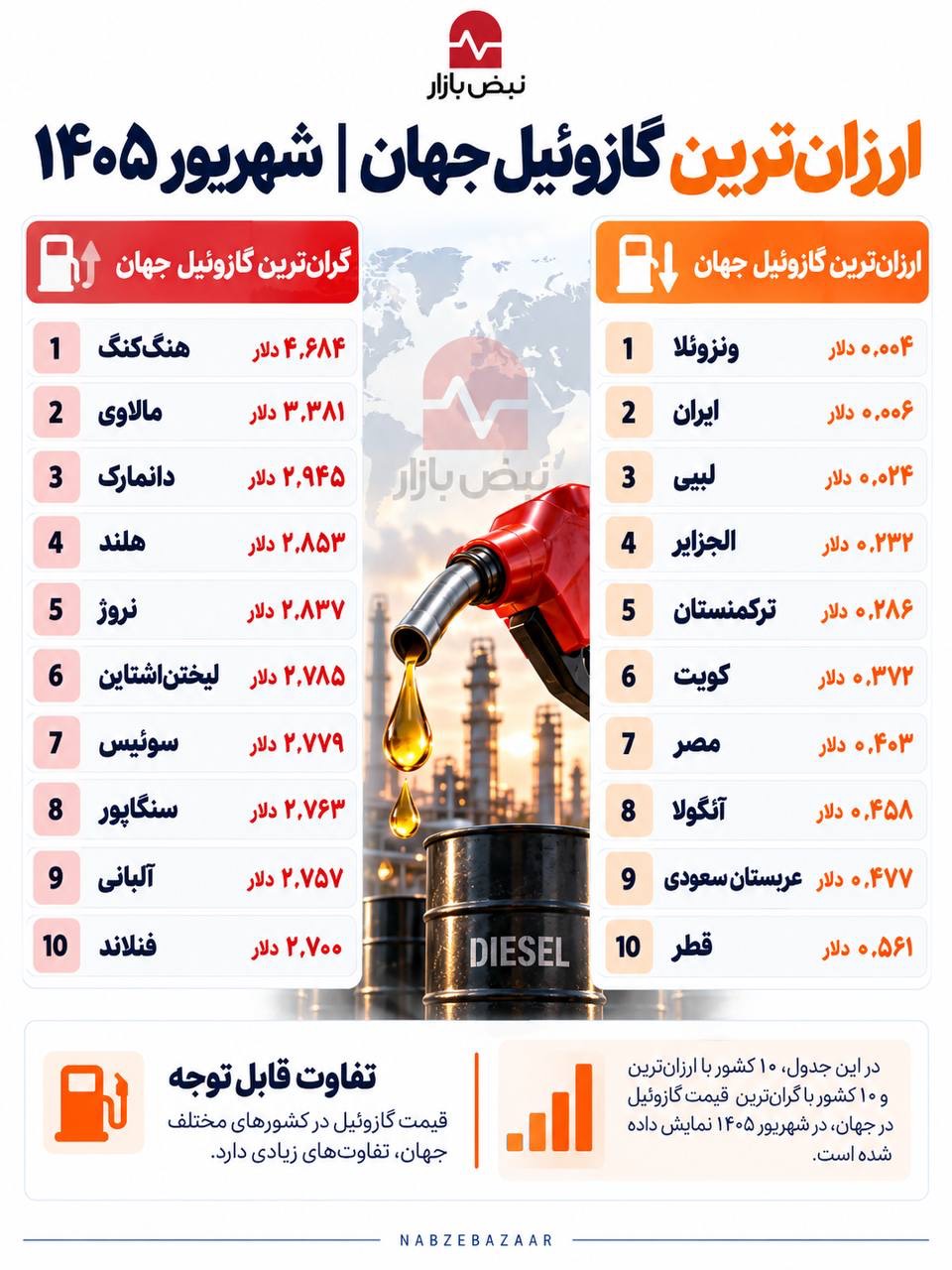 ارزان ترین و گران ترین گازوئیل جهان+اینفوگرافی ارزان ترین و گران ترین گازوئیل جهان+اینفوگرافی