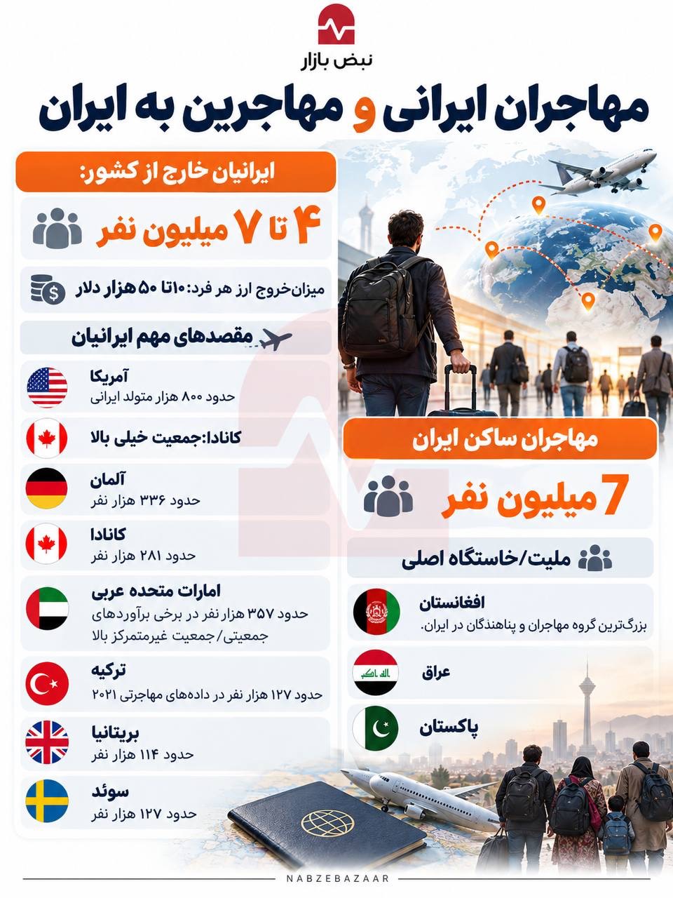 میزان مهاجرت ایرانی‌ها و مهاجرین به ایران+اینفوگرافی