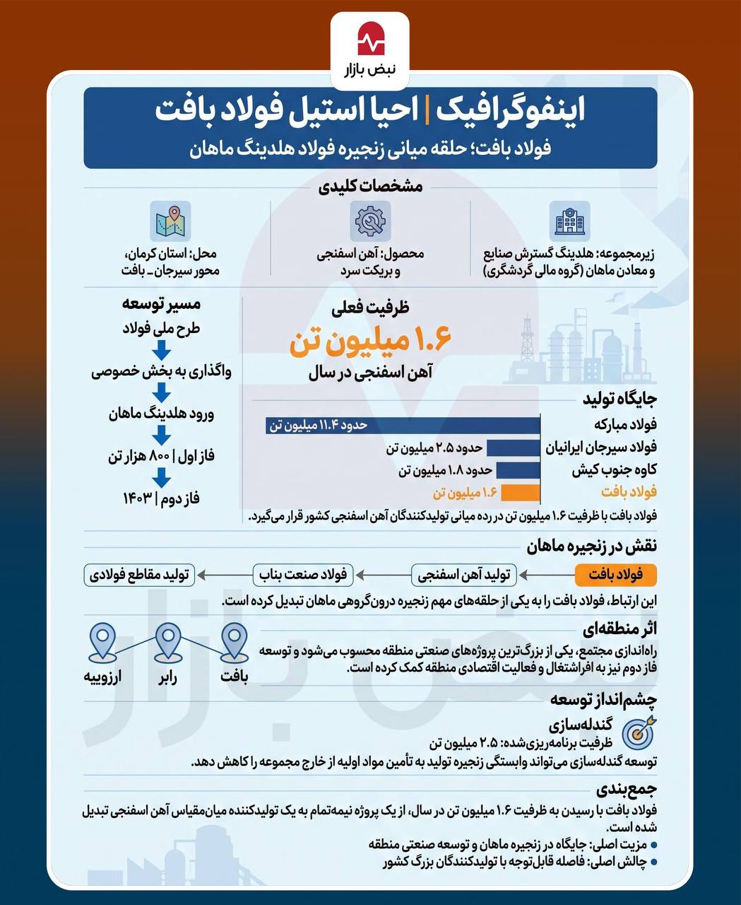توسعه ظرفیت تولید در مسیر تکمیل زنجیره فولاد + اینفوگرافی توسعه ظرفیت تولید در مسیر تکمیل زنجیره فولاد + اینفوگرافی