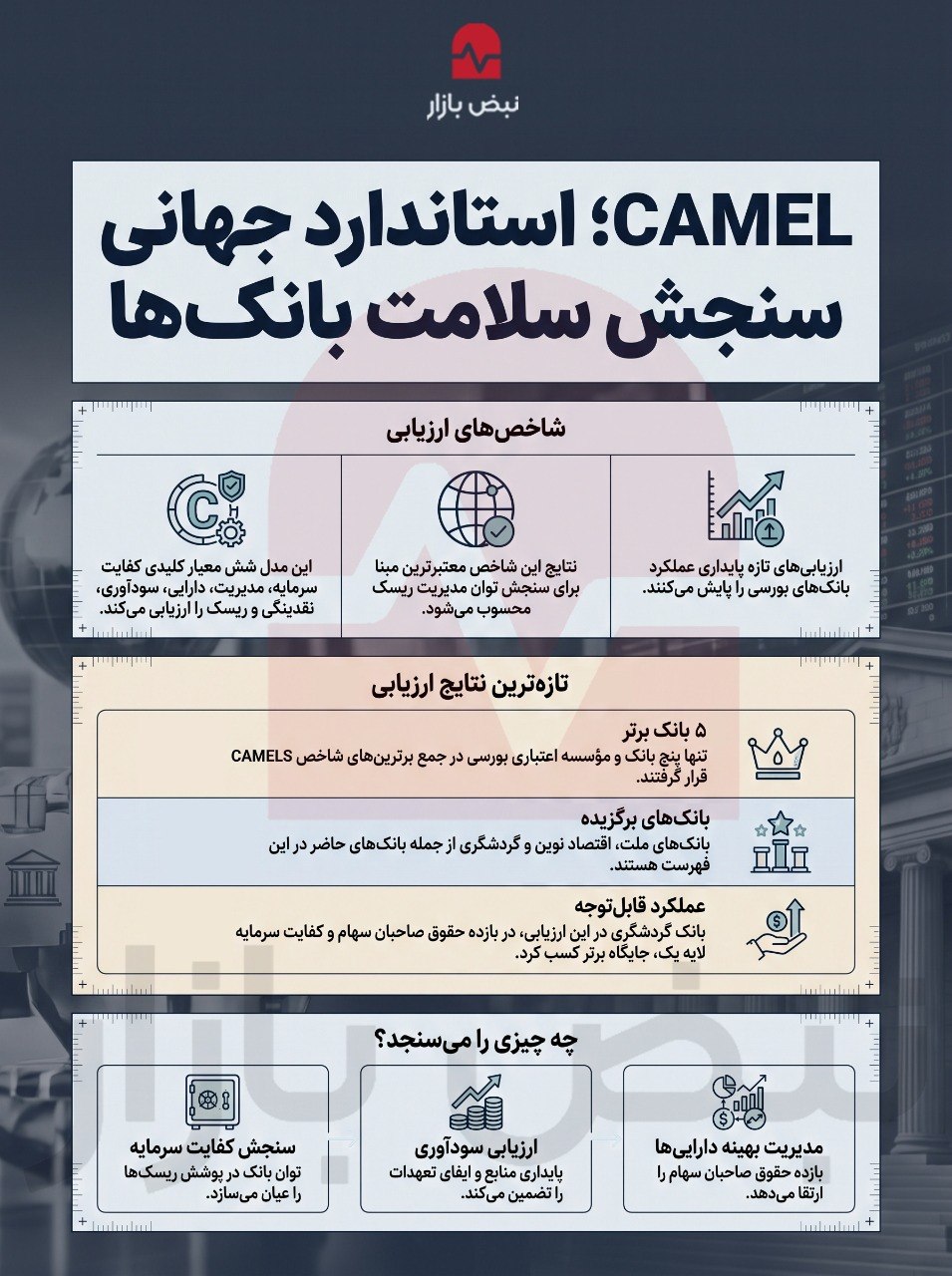 شاخص CAMELS چیست و کدام بانکها در آن برتر شدند؟+ اینفوگرافیک شاخص CAMELS چیست و کدام بانکها در آن برتر شدند؟+ اینفوگرافیک