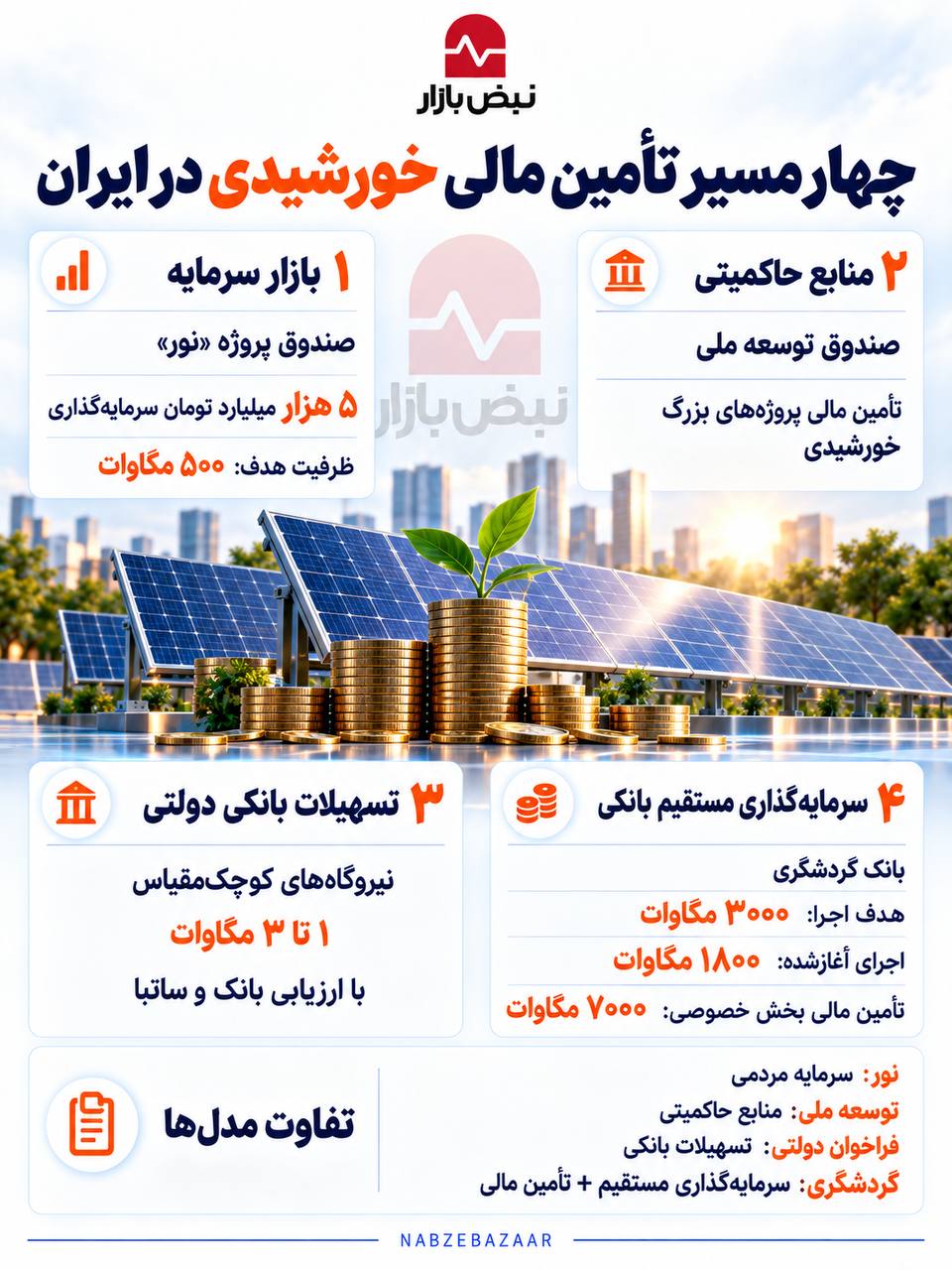 جنگ با ناترازی برق؛ چهار مسیر تأمین مالی نیروگاههای خورشیدی در ایران + اینفوگرافی جنگ با ناترازی برق؛ چهار مسیر تأمین مالی نیروگاههای خورشیدی در ایران + اینفوگرافی