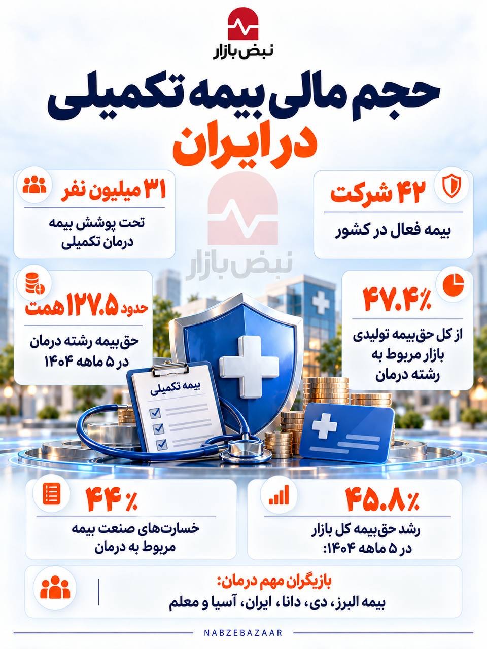 اقتصاد بیمه تکمیلی در دست کدام شرکت هاست؟ +اینفوگرافی