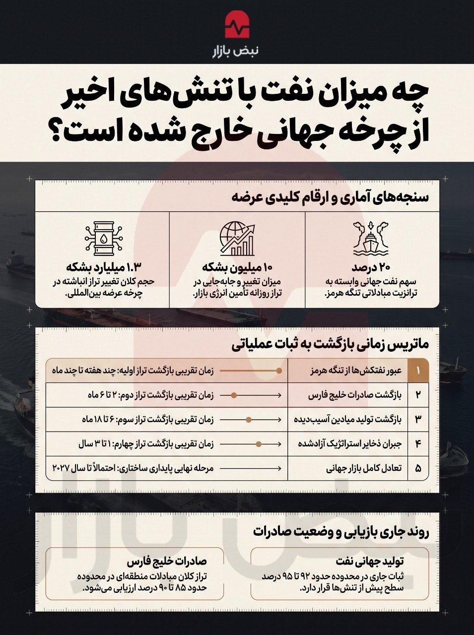 چه میزان نفت از چرخه جهانی خارج شده است؟+اینفوگرافی چه میزان نفت از چرخه جهانی خارج شده است؟+اینفوگرافی