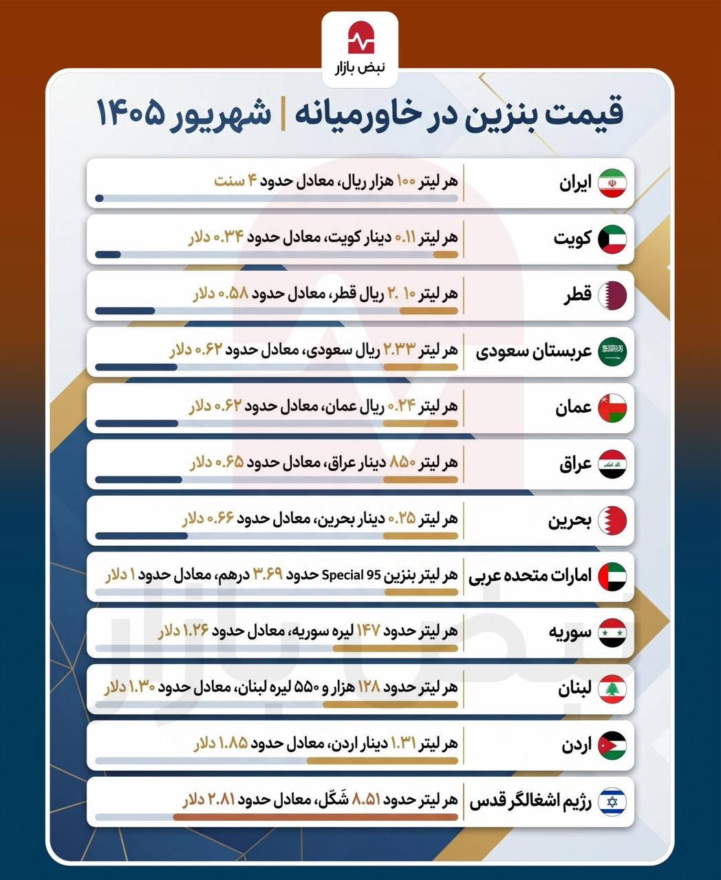 ایران در صدر فهرست سوخت ارزان+اینفوگرافی