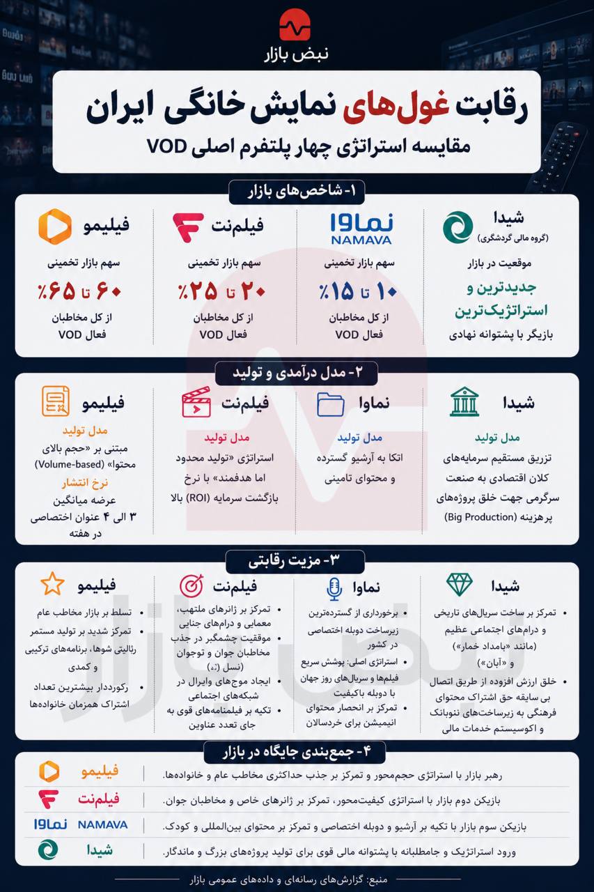 از نبرد بر سر محتوا تا ورود سرمایههای نهادی؛ معادلات بازار VOD چگونه تغییر میکند؟ + اینفوگرافی از نبرد بر سر محتوا تا ورود سرمایههای نهادی؛ معادلات بازار VOD چگونه تغییر میکند؟ + اینفوگرافی