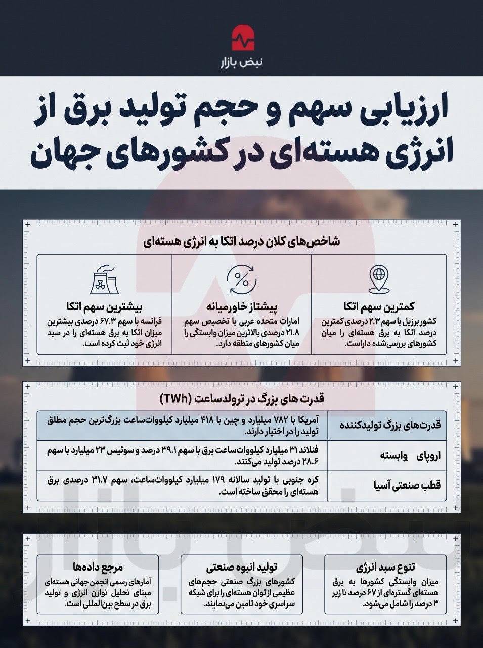 نقشه جهانی تولید برق هسته‌ای+اینفوگرافی
