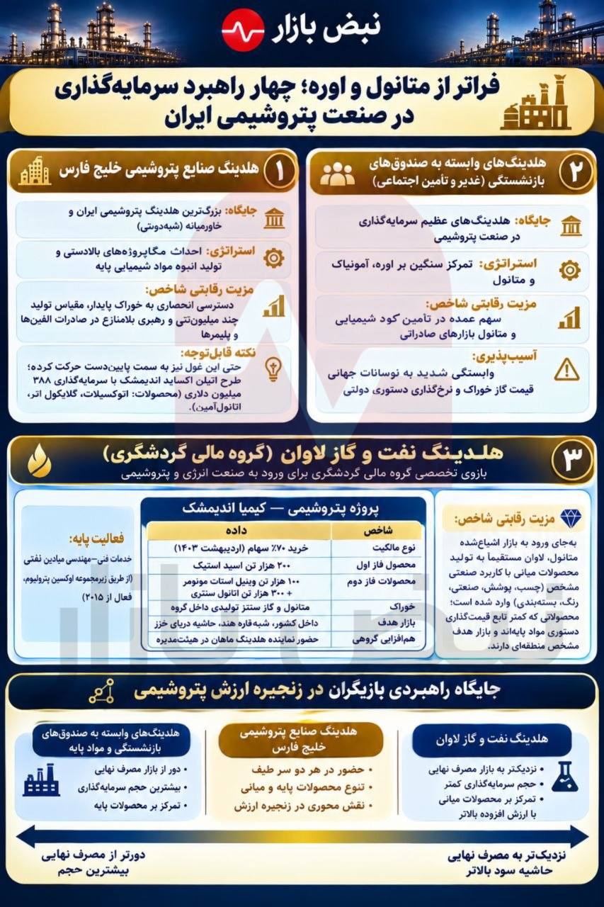 فراتر از متانول و اوره؛ چهار راهبرد سرمایهگذاری در صنعت پتروشیمی ایران + اینفوگرافی فراتر از متانول و اوره؛ چهار راهبرد سرمایهگذاری در صنعت پتروشیمی ایران + اینفوگرافی