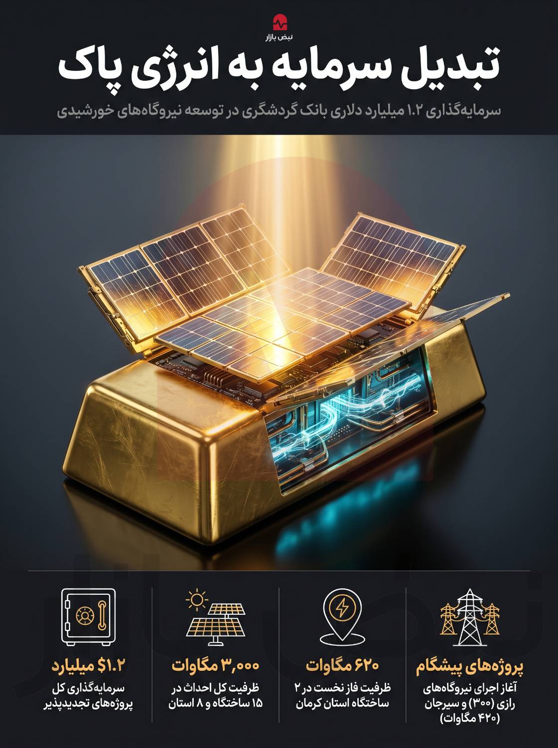 ۳ هزار مگاوات برق خورشیدی در راه؛ نقشآفرینی بانک گردشگری در رفع ناترازی انرژی ۳ هزار مگاوات برق خورشیدی در راه؛ نقشآفرینی بانک گردشگری در رفع ناترازی انرژی