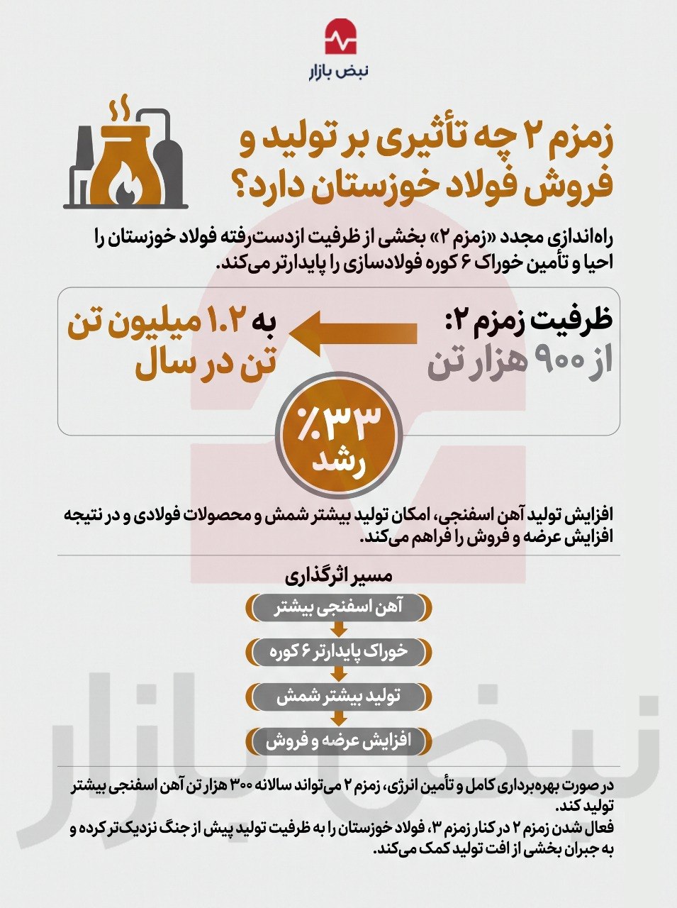 زمزم ۲ چگونه تولید و فروش فولاد خوزستان را متحول میکند؟+اینفوگرافیک زمزم ۲ چگونه تولید و فروش فولاد خوزستان را متحول میکند؟+اینفوگرافیک