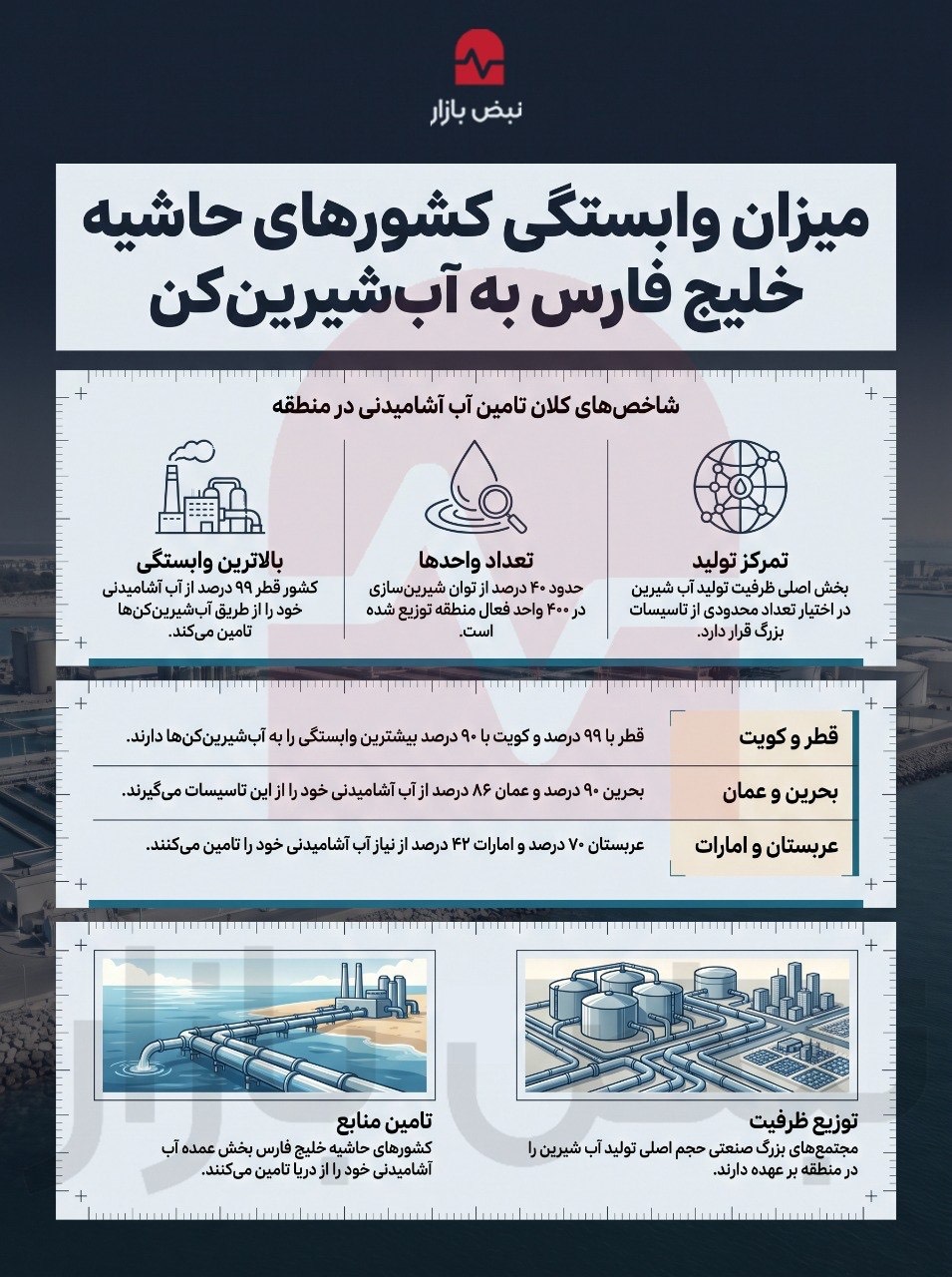 میزان وابستگی کشورهای حاشیه خلیج فارس به آب شیرین‌کن+اینفوگرافی