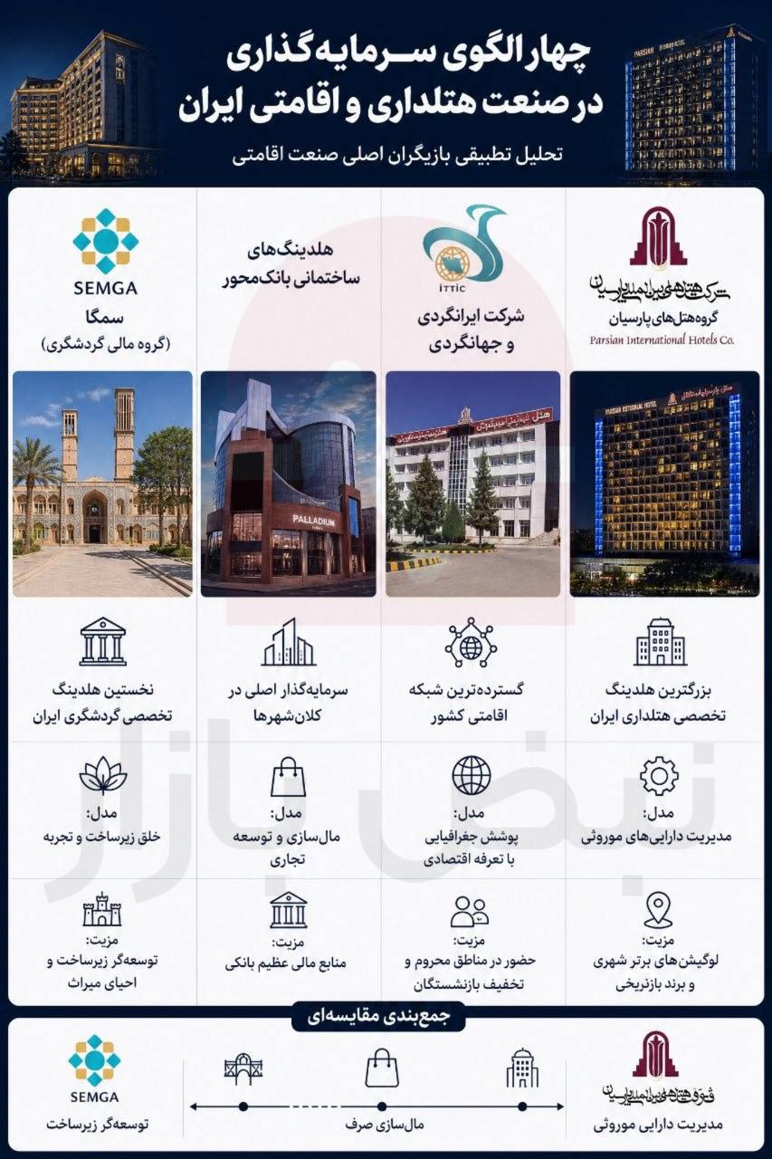 سرمایه‌گذاری در گردشگری بر سر دوراهی؛ میراث، توسعه یا زنجیره ارزش؟ + اینفوگرافی