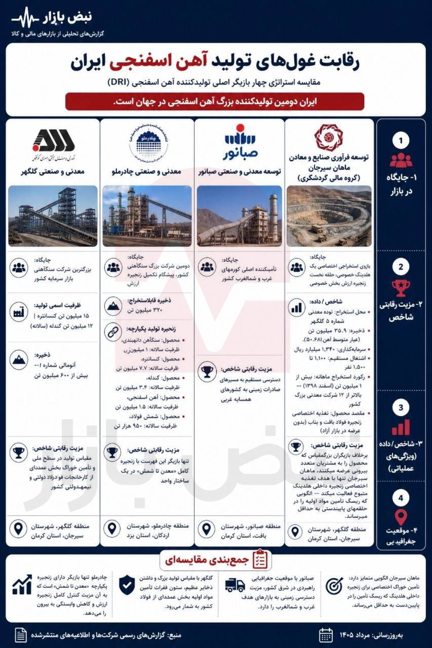 سنگ‌آهن زیر ذره‌بین؛ غول‌های معدنی و مسیر‌های متفاوت توسعه زنجیره فولاد + اینفوگرافی