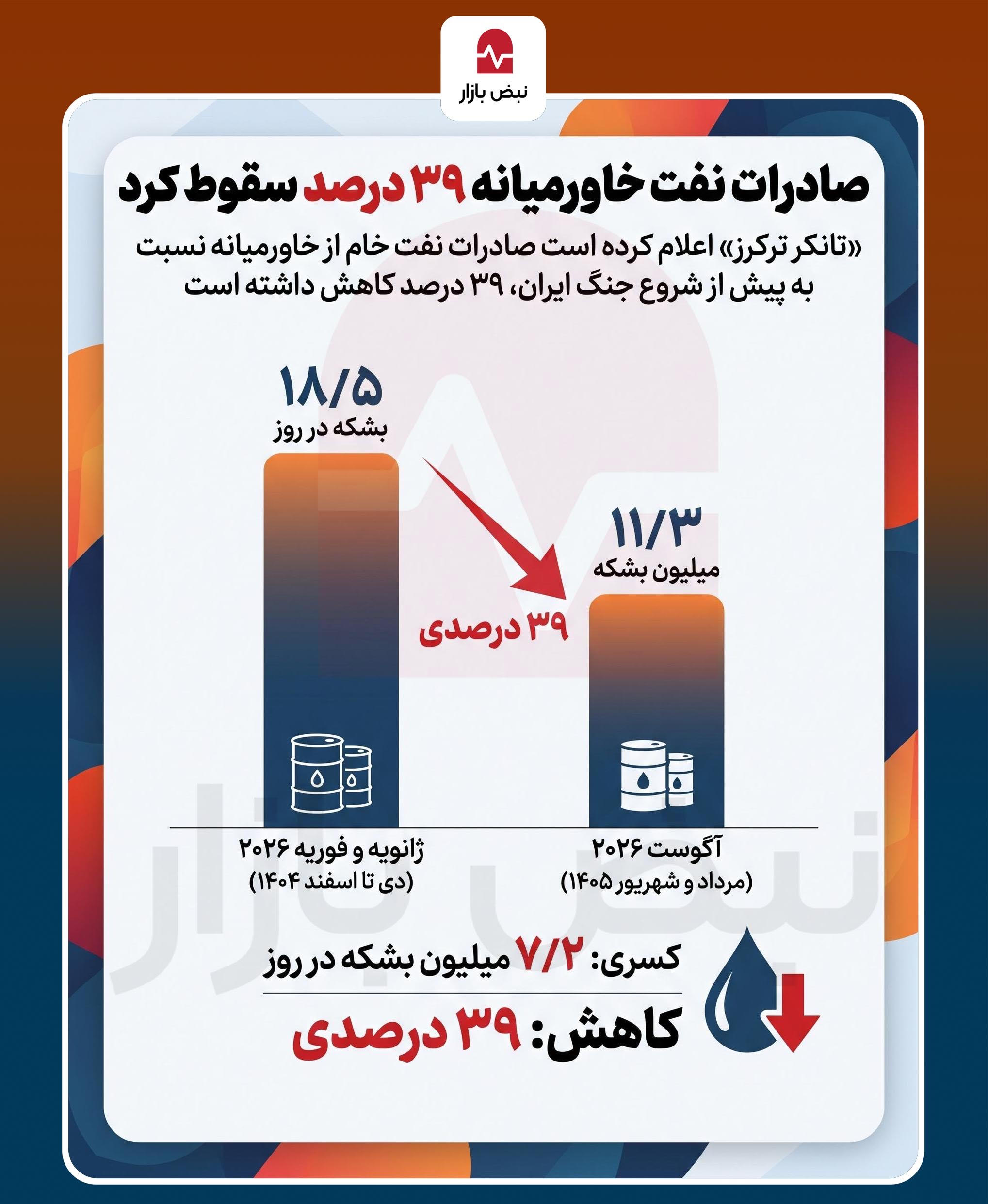 سقوط صادرات نفت خاورمیانه+اینفوگرافی سقوط صادرات نفت خاورمیانه+اینفوگرافی