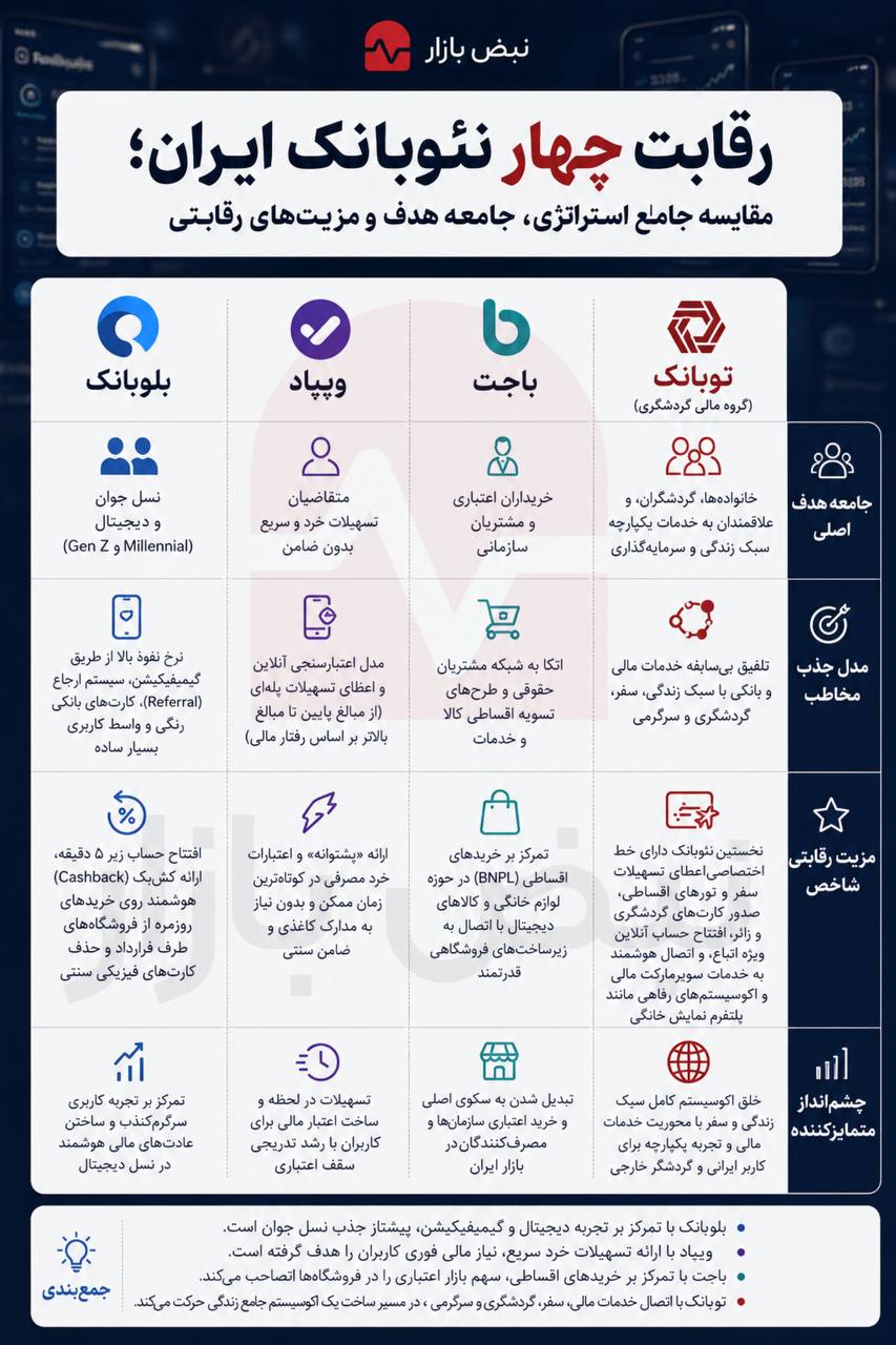 بانکداری دیجیتال در مسیر تحول؛ نئوبانکها چگونه قواعد رقابت را تغییر دادند؟ + اینفوگرافی بانکداری دیجیتال در مسیر تحول؛ نئوبانکها چگونه قواعد رقابت را تغییر دادند؟ + اینفوگرافی