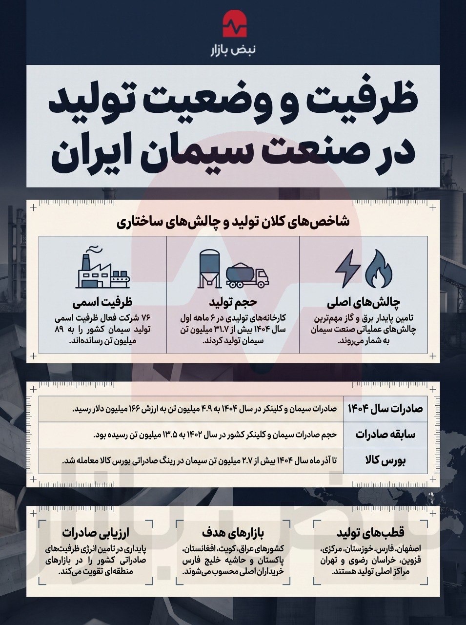 ظرفیت تولید سیمان در ایران+اینفوگرافی