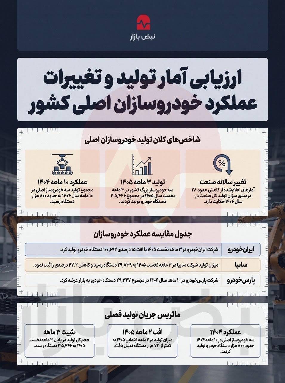 ارزیابی عملکرد خودروسازان بزرگ کشور (۱۴۰۴-۱۴۰۵)+اینفوگرافی