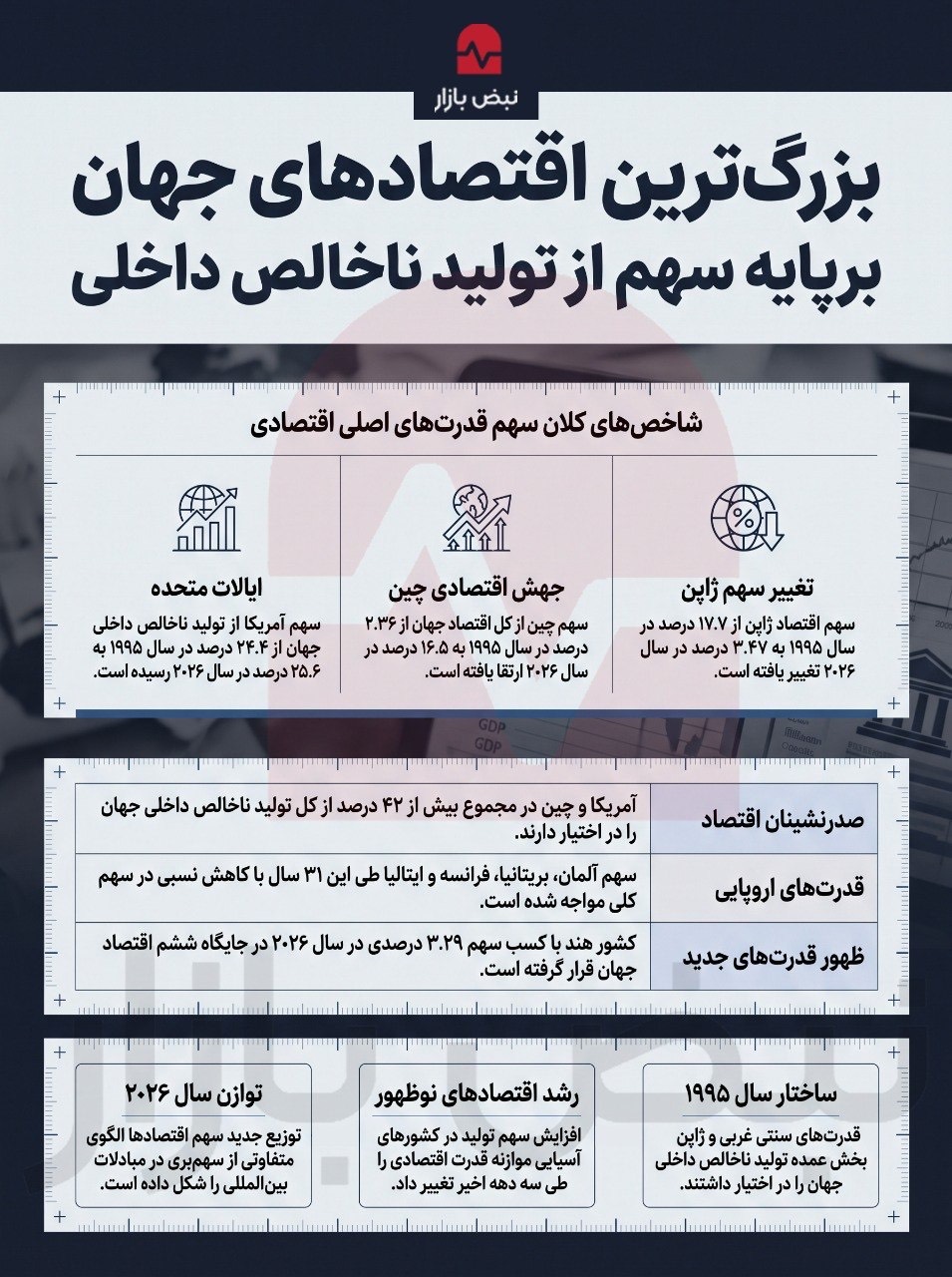 بزرگترین اقتصاد‌های جهان در یک قاب+اینفوگرافی