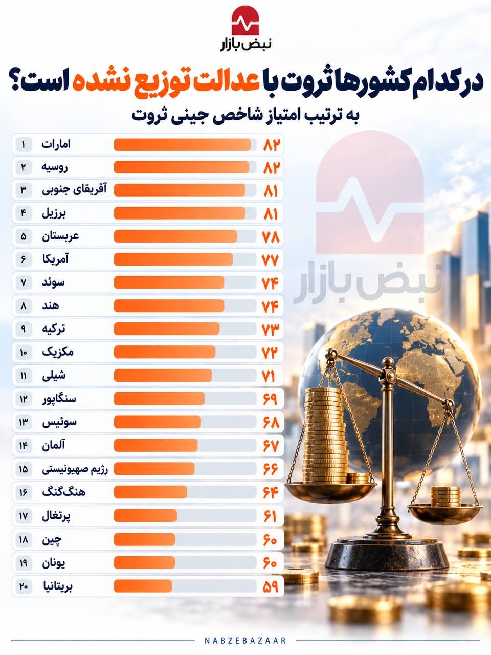 ثروت در کدام کشورها عادلانه تقسیم نمیشود؟ +اینفوگرافی ثروت در کدام کشورها عادلانه تقسیم نمیشود؟ +اینفوگرافی