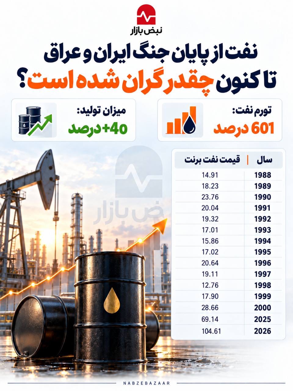 قیمت نفت از جنگ ایران و عراق تا امروز+اینفوگرافی قیمت نفت از جنگ ایران و عراق تا امروز+اینفوگرافی
