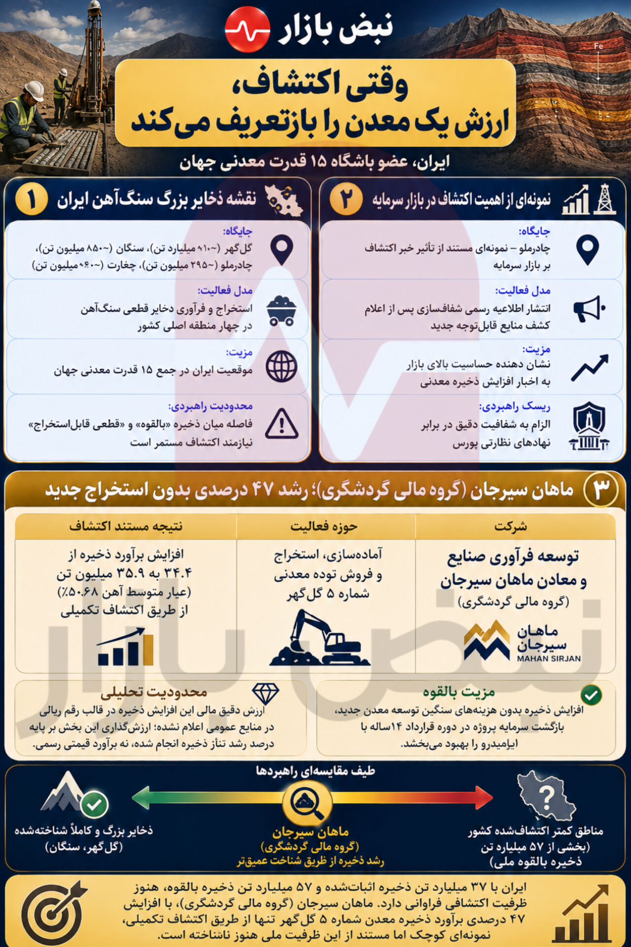 اکتشاف؛ جایی که ارزش معدن دوباره تعریف می‌شود + اینفوگرافی