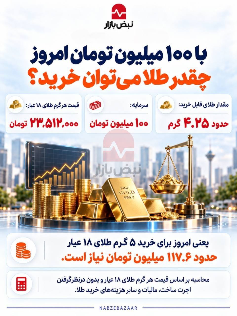 با ۱۰۰ میلیون تومان امروز چقدر طلا می‌توان خرید؟+ اینفوگرافیک