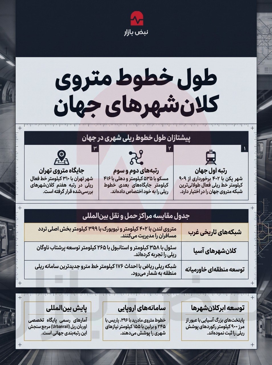 طول خط متروی کلانشهرهای جهان+اینفوگرافی