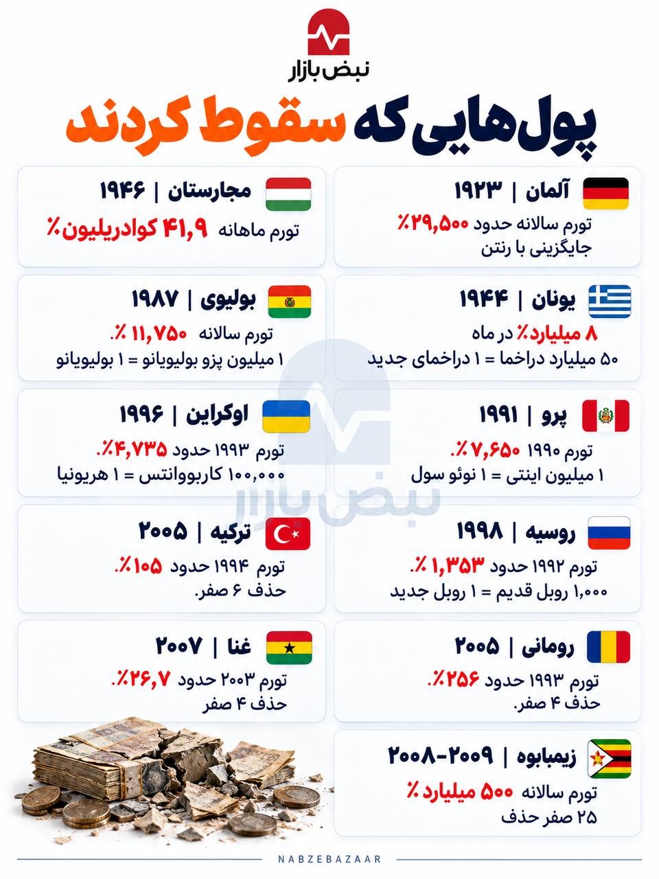 کدام پول‌ها سقوط کردند؟ +اینفوگرافی