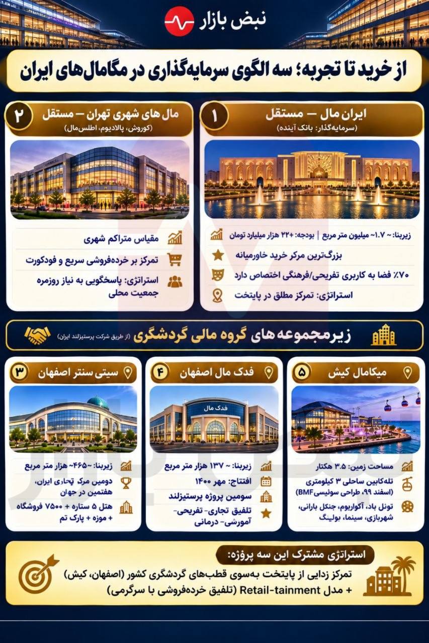 از خرید تا تجربه؛ چهار الگوی سرمایهگذاری در مگامالهای ایران + اینفوگرافی از خرید تا تجربه؛ چهار الگوی سرمایهگذاری در مگامالهای ایران + اینفوگرافی