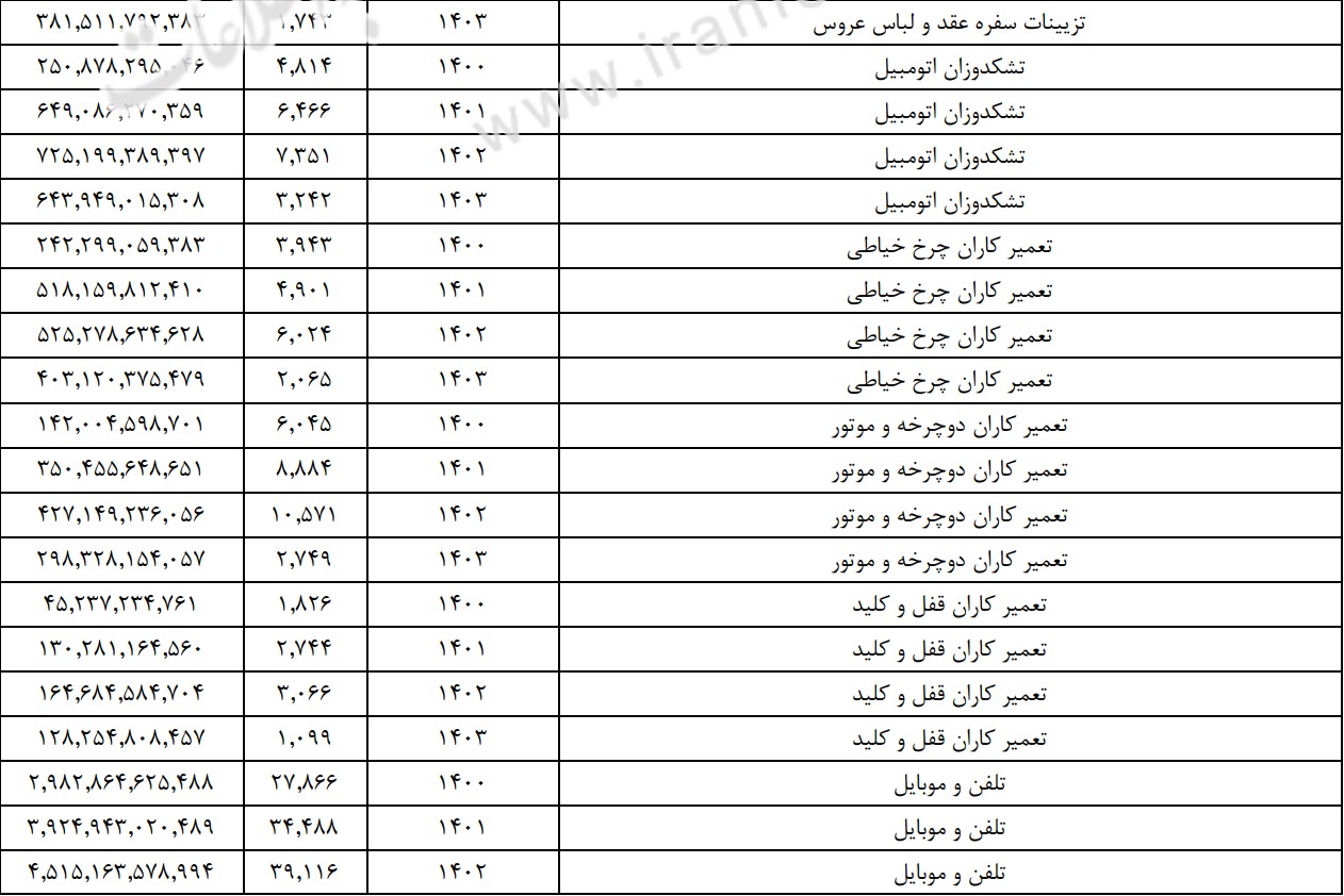 اصناف چقدر مالیات پرداخت کردند؟ اصناف چقدر مالیات پرداخت کردند؟