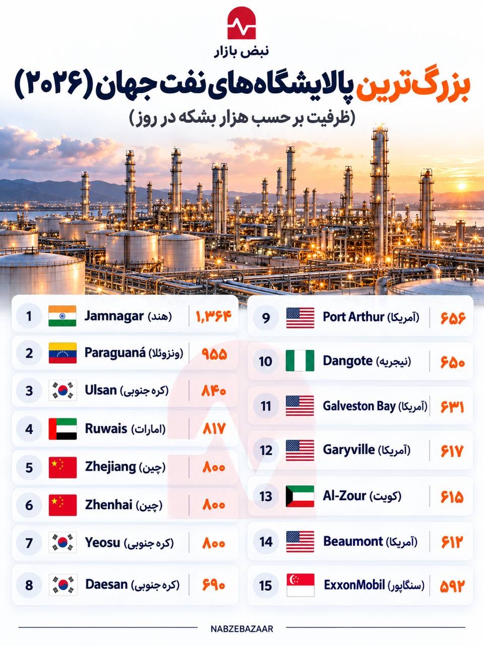 بزرگترین پالایشگاههای نفت جهان (۲۰۲۶)+اینفوگرافی بزرگترین پالایشگاههای نفت جهان (۲۰۲۶)+اینفوگرافی