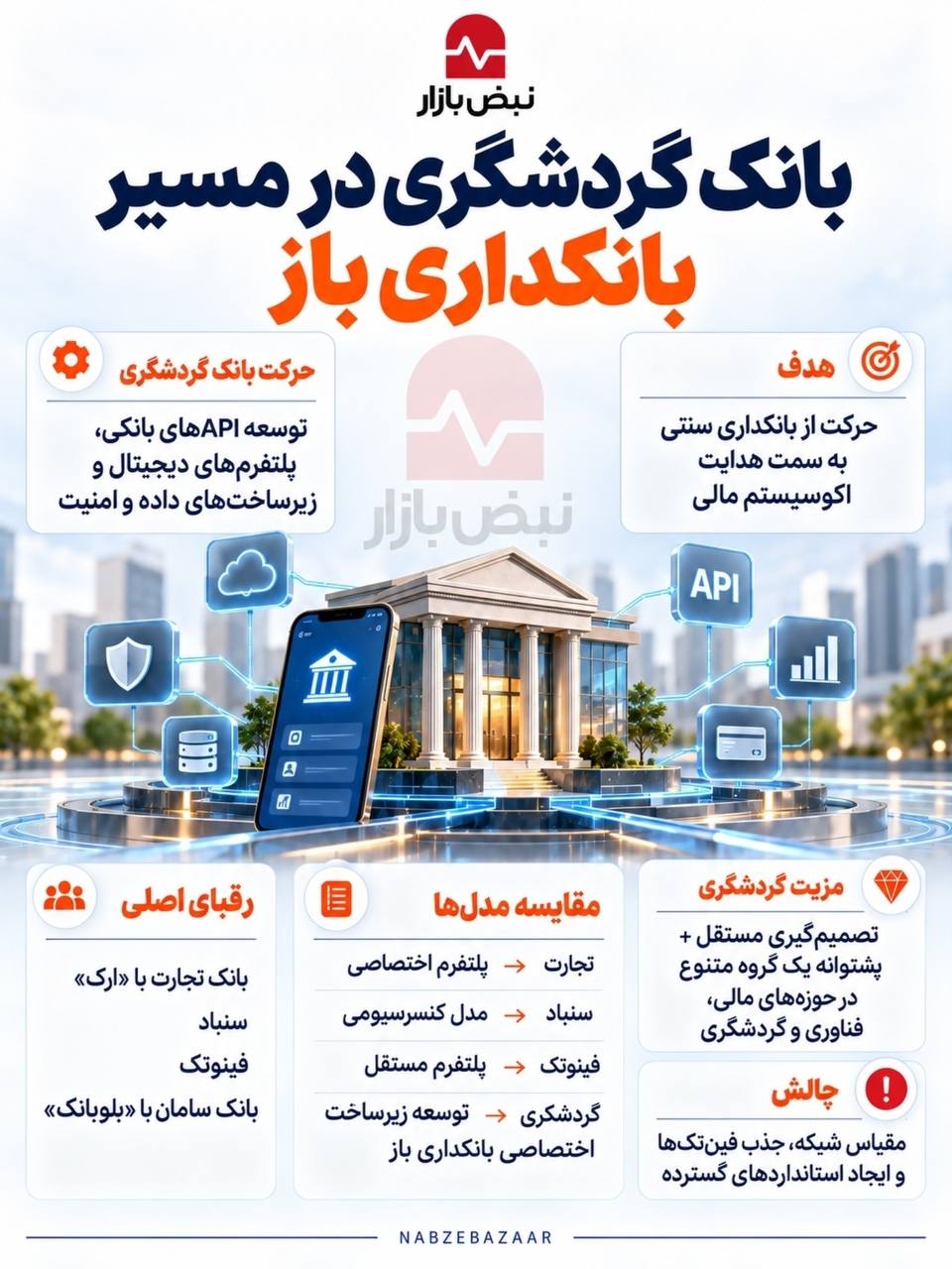 بانکداری باز در ایران در مسیر رقابت برای مدیریت اکوسیستم مالی + اینفوگرافی بانکداری باز در ایران در مسیر رقابت برای مدیریت اکوسیستم مالی + اینفوگرافی
