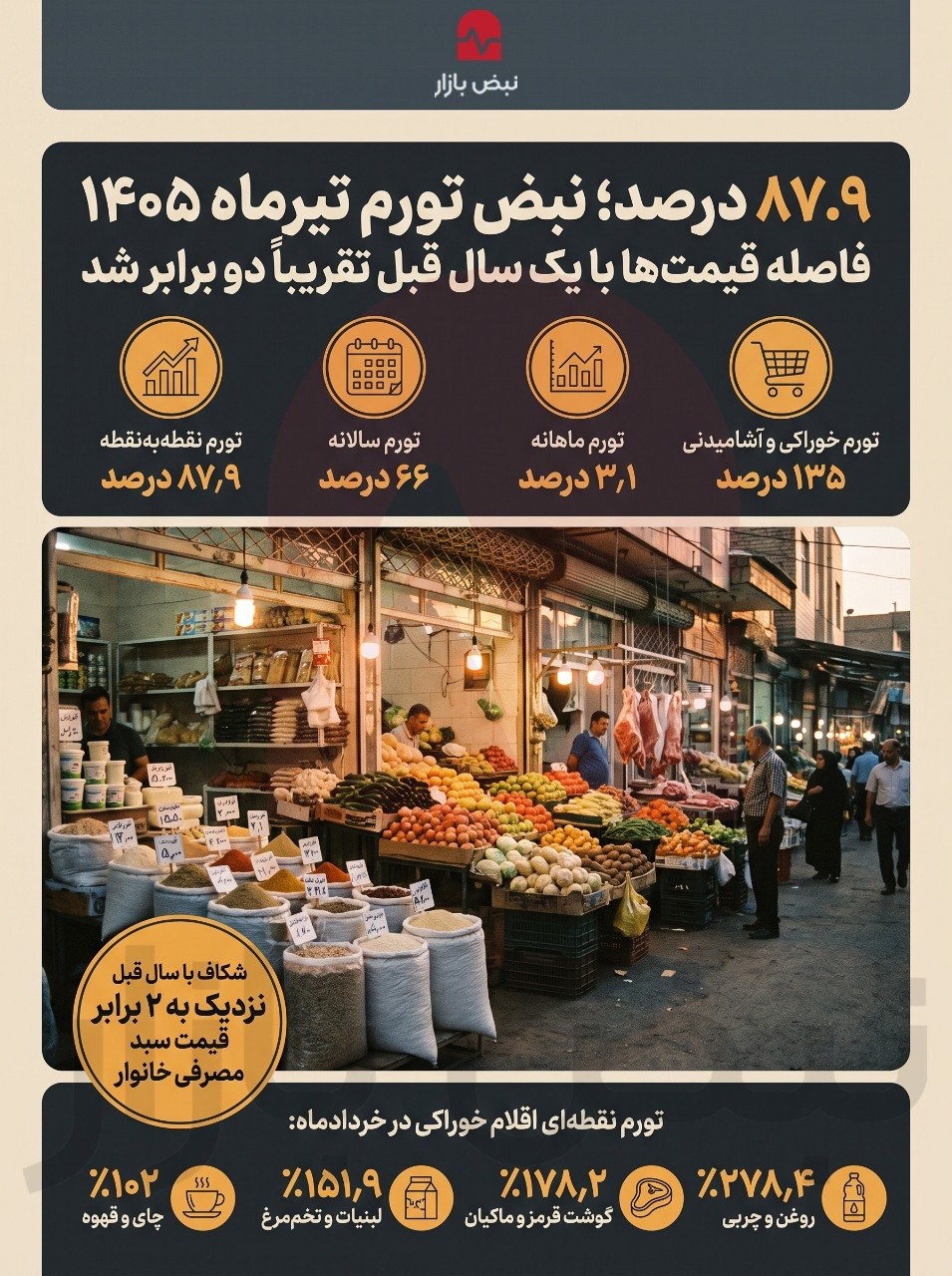 ۸۷ درصد تورم تیرماه چه پیامی به دنبال دارد؟