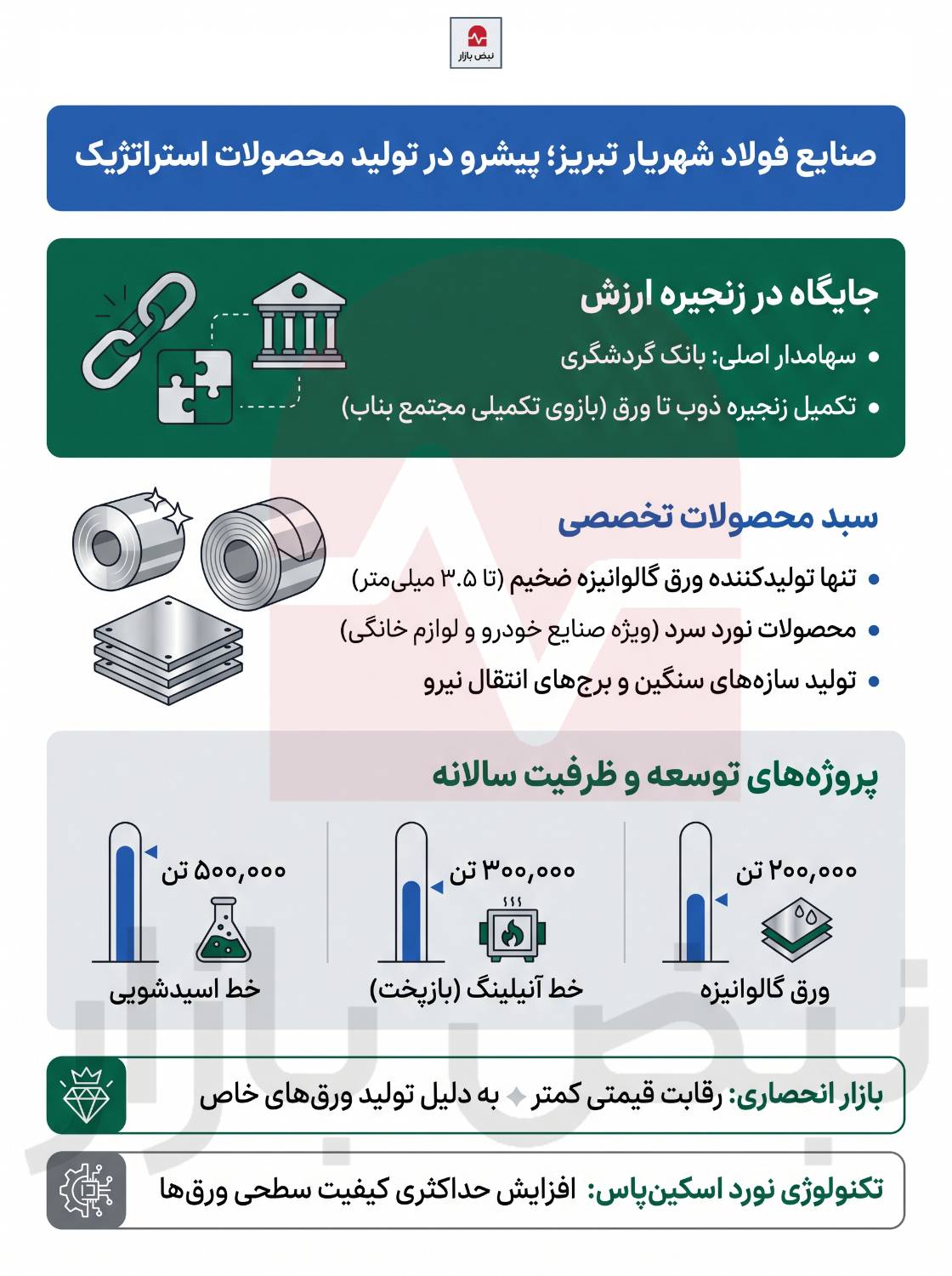 فولاد شهریار در رقابت با فولادی‌های پیشرو